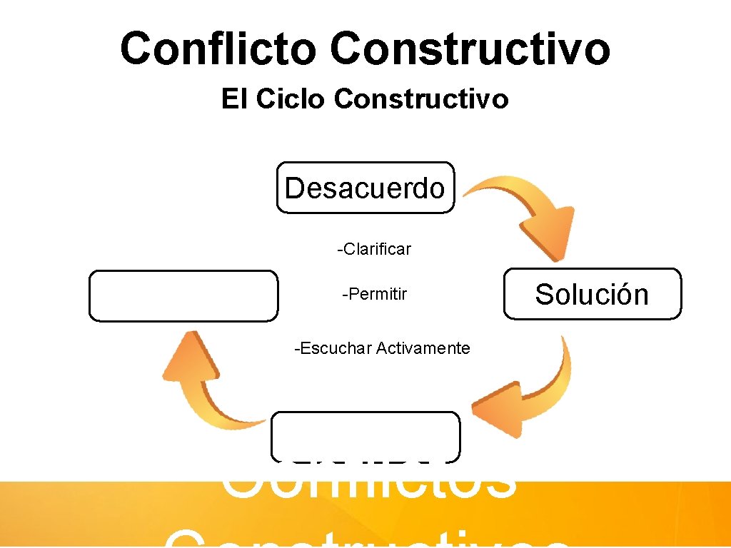 Conflicto Constructivo El Ciclo Constructivo Desacuerdo -Clarificar -Permitir -Escuchar Activamente Conflictos Solución 