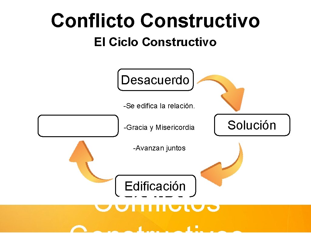 Conflicto Constructivo El Ciclo Constructivo Desacuerdo -Se edifica la relación. -Gracia y Misericordia -Avanzan