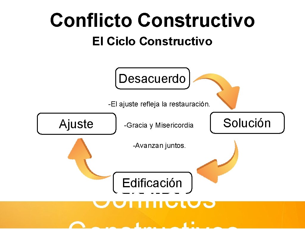 Conflicto Constructivo El Ciclo Constructivo Desacuerdo -El ajuste refleja la restauración. Ajuste -Gracia y