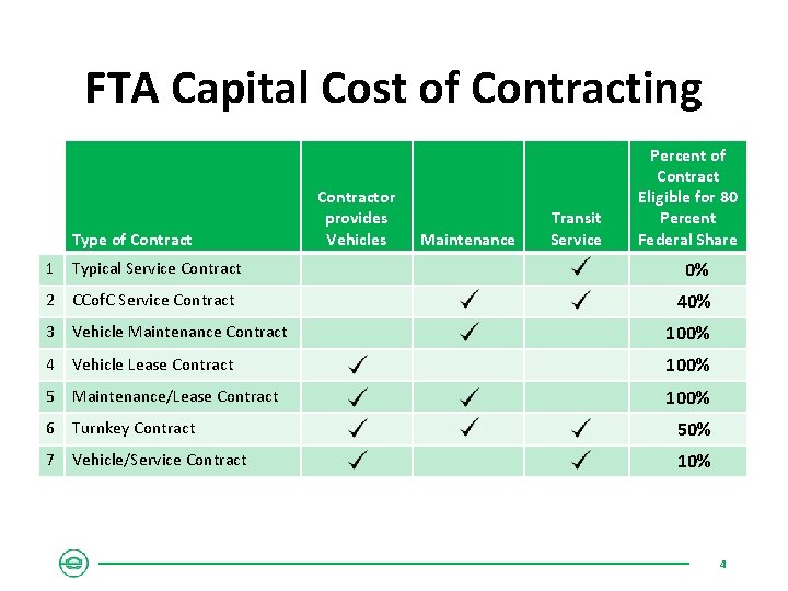 FTA Capital Cost of Contracting Type of Contractor provides Vehicles Maintenance Transit Service Percent