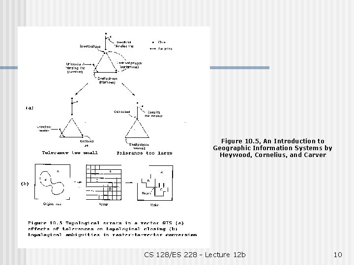 Figure 10. 5, An Introduction to Geographic Information Systems by Heywood, Cornelius, and Carver