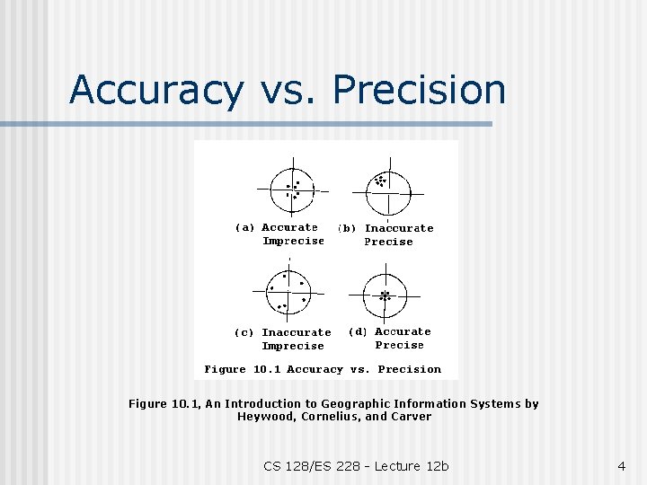 Accuracy vs. Precision Figure 10. 1, An Introduction to Geographic Information Systems by Heywood,