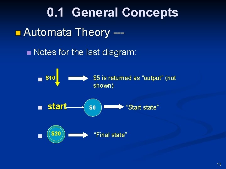 0. 1 General Concepts n Automata n Theory --- Notes for the last diagram:
