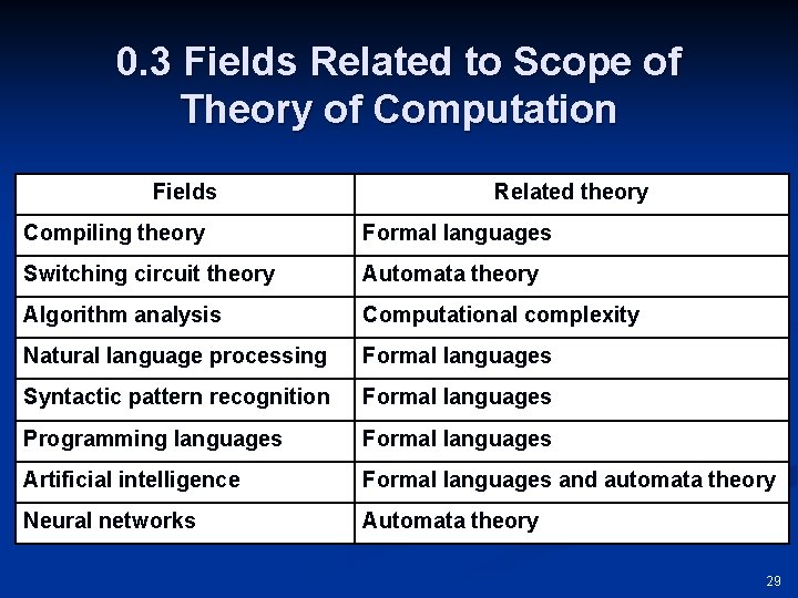 0. 3 Fields Related to Scope of Theory of Computation Fields Related theory Compiling