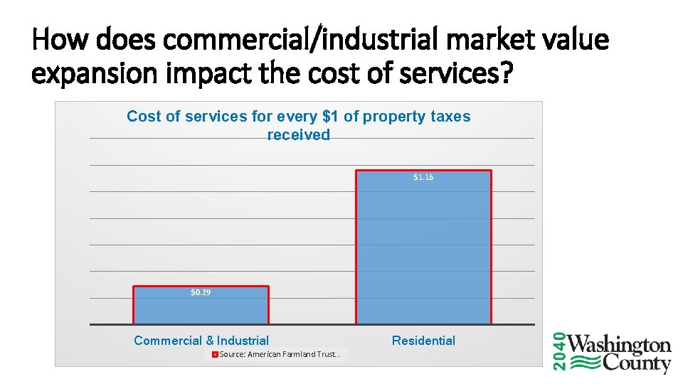 How does commercial/industrial market value expansion impact the cost of services? Cost of services
