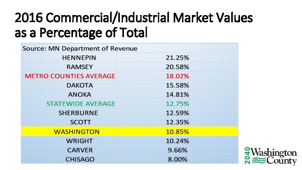 2016 Commercial/Industrial Market Values as a Percentage of Total 