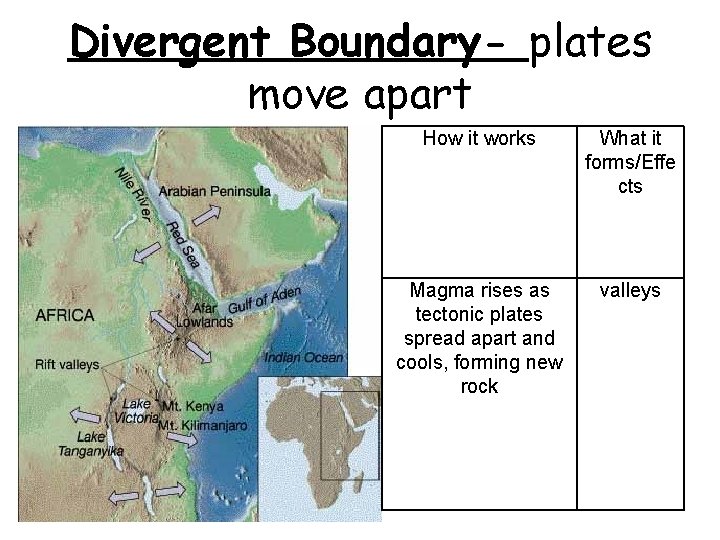 Divergent Boundary- plates move apart How it works What it forms/Effe cts Magma rises