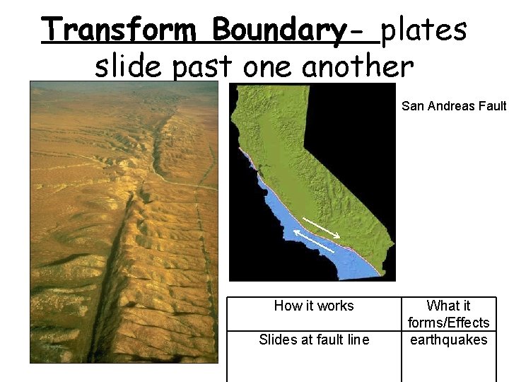 Transform Boundary- plates slide past one another San Andreas Fault How it works Slides