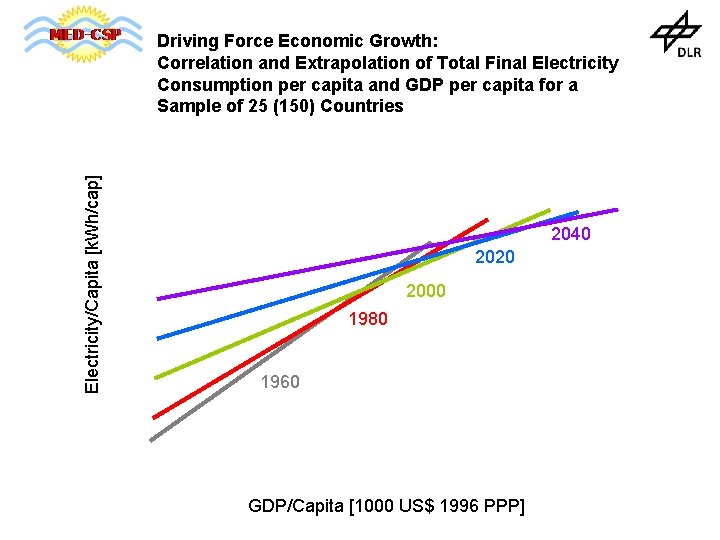 Electricity/Capita [k. Wh/cap] Driving Force Economic Growth: Correlation and Extrapolation of Total Final Electricity