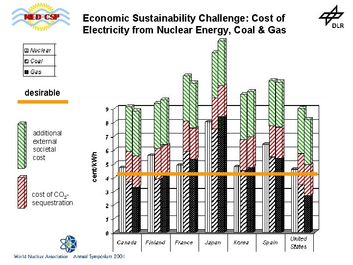 Economic Sustainability Challenge: Cost of Electricity from Nuclear Energy, Coal & Gas additional external