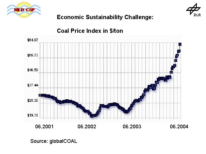 Economic Sustainability Challenge: Coal Price Index in $/ton 06. 2001 Source: global. COAL 06.