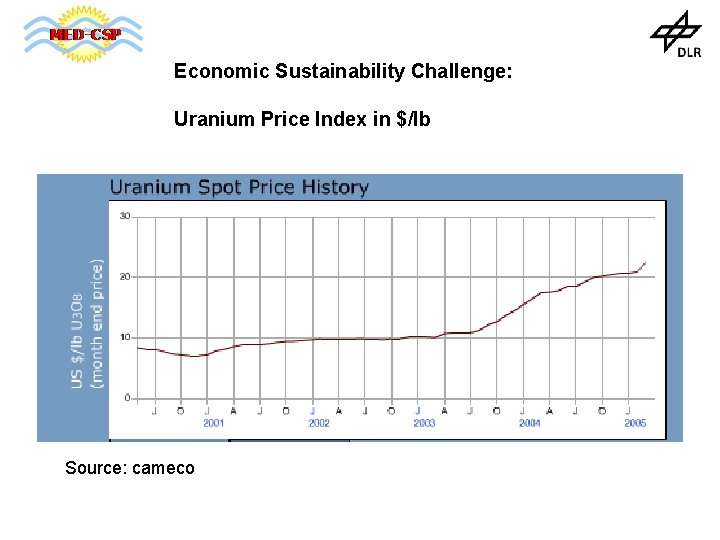 Economic Sustainability Challenge: Uranium Price Index in $/lb Source: cameco 