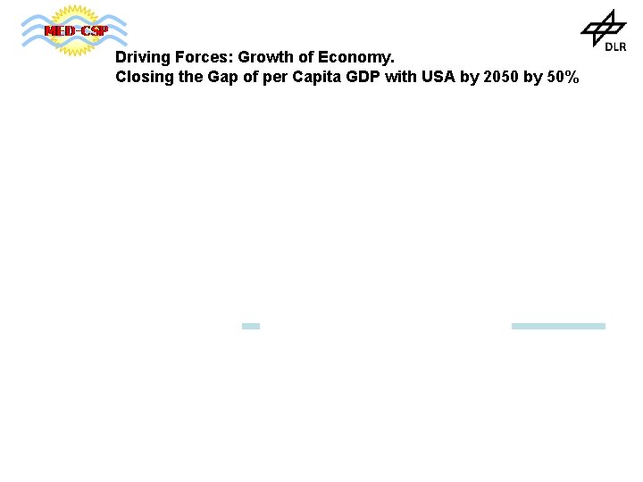 Driving Forces: Growth of Economy. Closing the Gap of per Capita GDP with USA