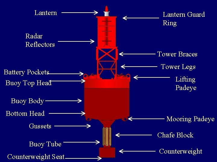 Lantern Guard Ring Radar Reflectors Tower Braces Battery Pockets Buoy Top Head Tower Legs