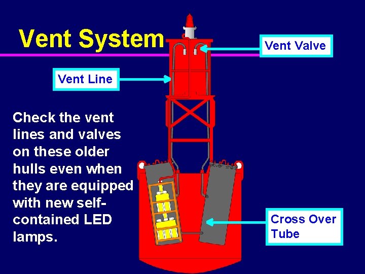 Vent System Vent Valve Vent Line Check the vent lines and valves on these