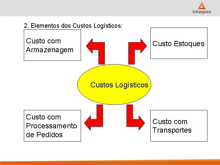 2. Elementos dos Custos Logísticos: Custo com Armazenagem Custo Estoques Custos Logísticos Custo com