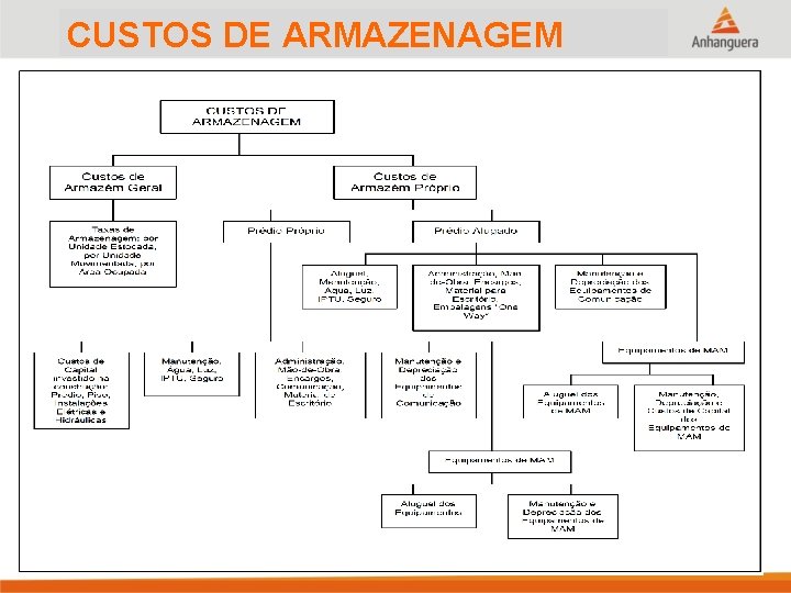 CUSTOS DE ARMAZENAGEM 15 