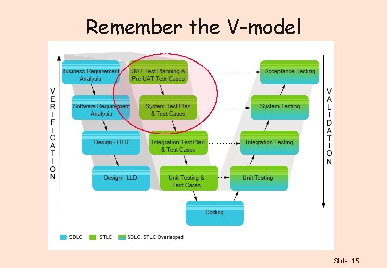 Remember the V-model Slide 15 