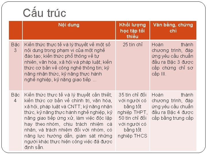 Cấu trúc Nội dung Bậc Kiến thức thực tế và lý thuyết về một