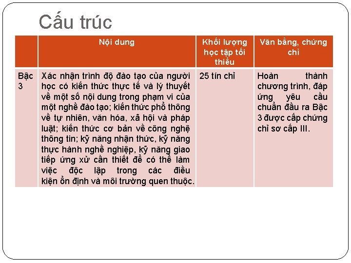 Cấu trúc Nội dung Khối lượng học tập tối thiểu Bậc Xác nhận trình