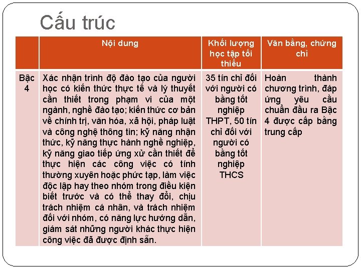 Cấu trúc Nội dung Khối lượng học tập tối thiểu Bậc Xác nhận trình