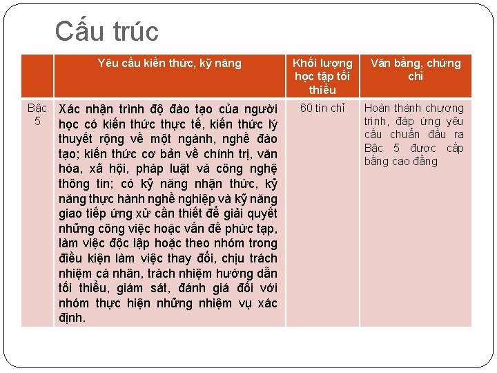 Cấu trúc Yêu cầu kiến thức, kỹ năng Bậc Xác nhận trình độ đào