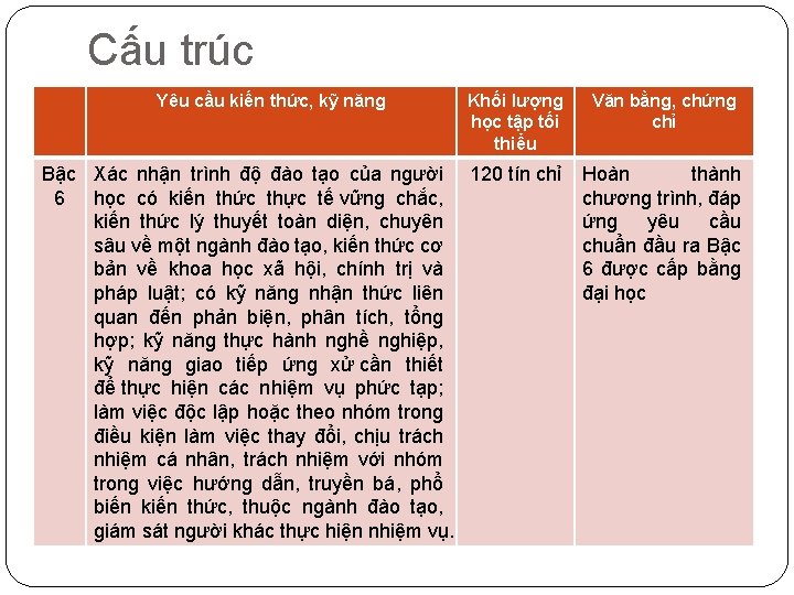 Cấu trúc Yêu cầu kiến thức, kỹ năng Khối lượng học tập tối thiểu