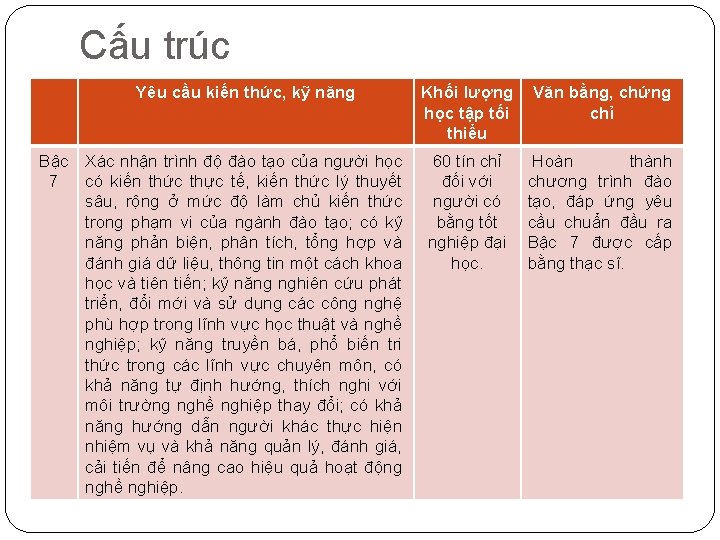 Cấu trúc Yêu cầu kiến thức, kỹ năng Bậc Xác nhận trình độ đào