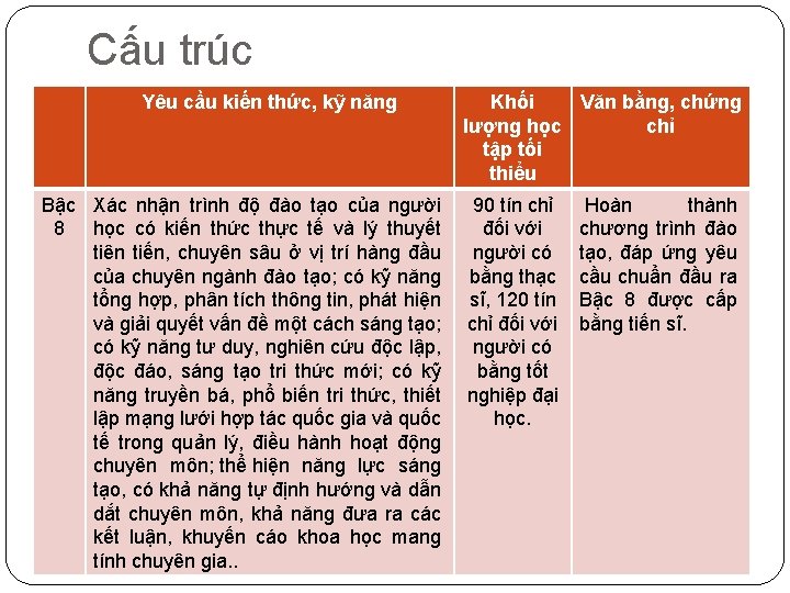 Cấu trúc Yêu cầu kiến thức, kỹ năng Bậc Xác nhận trình độ đào