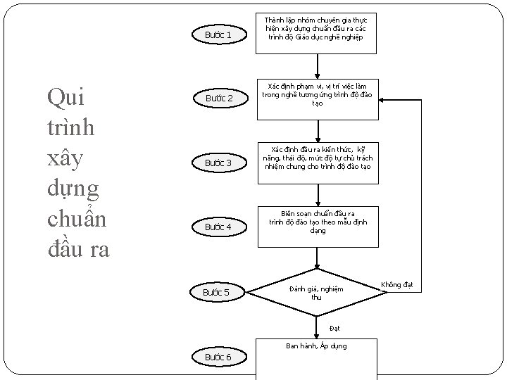 Qui trình xây dựng chuẩn đầu ra Bước 1 Thành lập nhóm chuyên gia