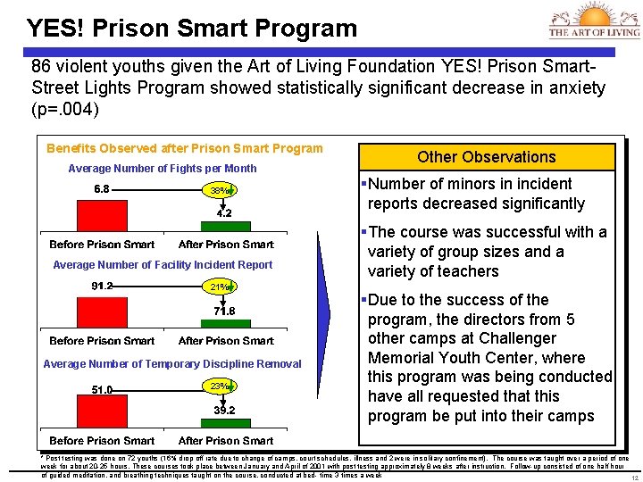 YES! Prison Smart Program 86 violent youths given the Art of Living Foundation YES!