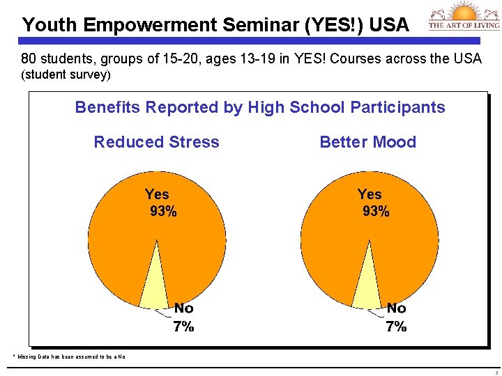 Youth Empowerment Seminar (YES!) USA 80 students, groups of 15 -20, ages 13 -19