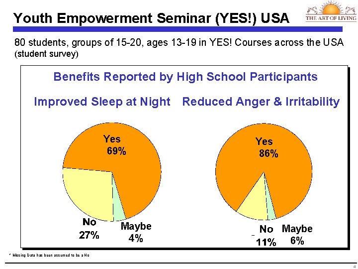 Youth Empowerment Seminar (YES!) USA 80 students, groups of 15 -20, ages 13 -19