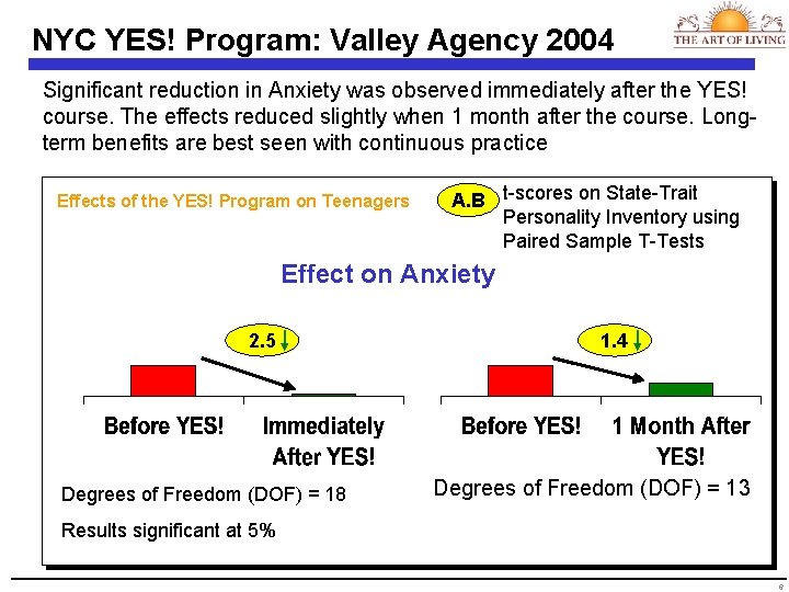 NYC YES! Program: Valley Agency 2004 Significant reduction in Anxiety was observed immediately after