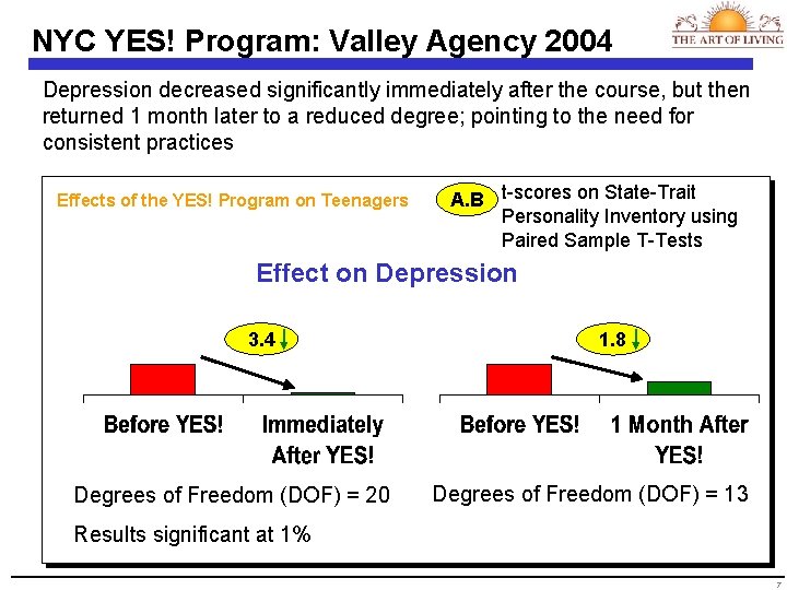 NYC YES! Program: Valley Agency 2004 Depression decreased significantly immediately after the course, but