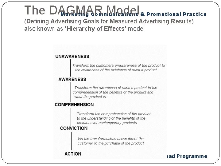 The DAGMAR Model & Promotional Practice Marketing Communications (Defining Advertising Goals for Measured Advertising