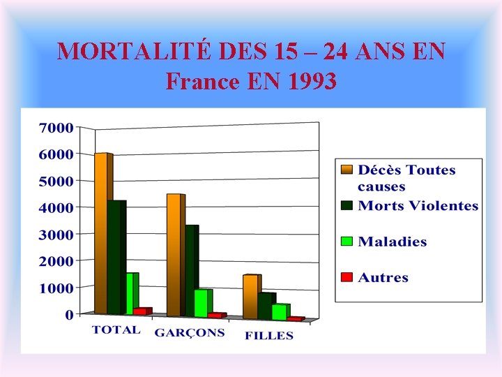 MORTALITÉ DES 15 – 24 ANS EN France EN 1993 