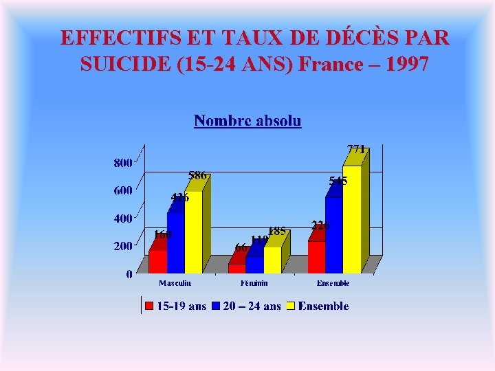 EFFECTIFS ET TAUX DE DÉCÈS PAR SUICIDE (15 -24 ANS) France – 1997 