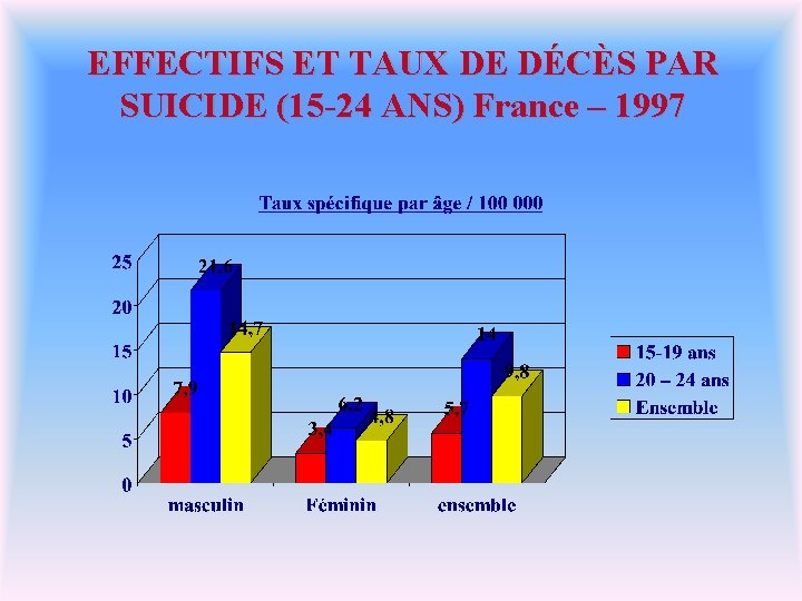 EFFECTIFS ET TAUX DE DÉCÈS PAR SUICIDE (15 -24 ANS) France – 1997 