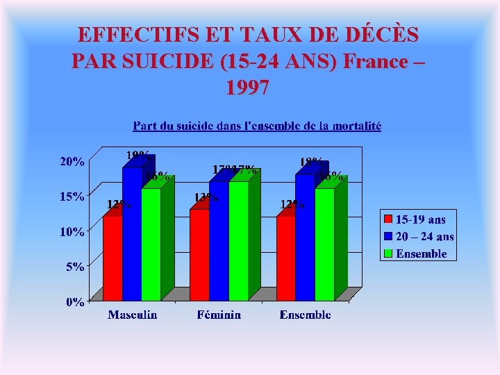 EFFECTIFS ET TAUX DE DÉCÈS PAR SUICIDE (15 -24 ANS) France – 1997 