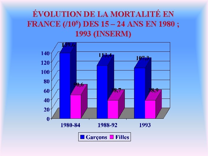 ÉVOLUTION DE LA MORTALITÉ EN FRANCE (/105) DES 15 – 24 ANS EN 1980