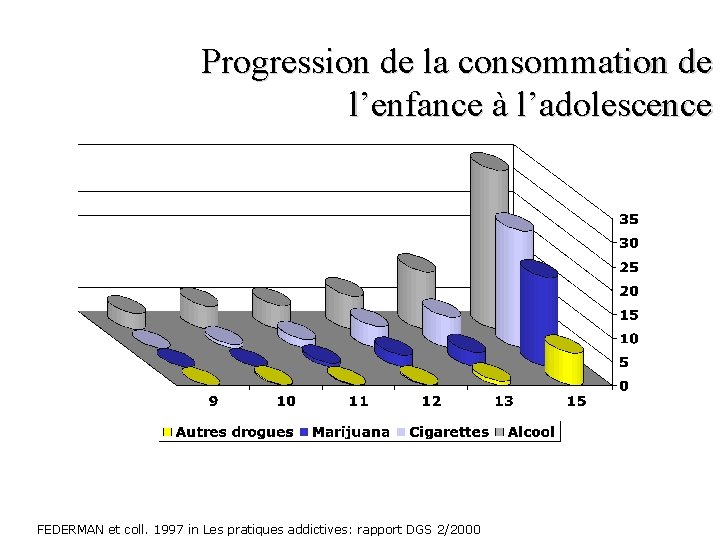 Progression de la consommation de l’enfance à l’adolescence FEDERMAN et coll. 1997 in Les