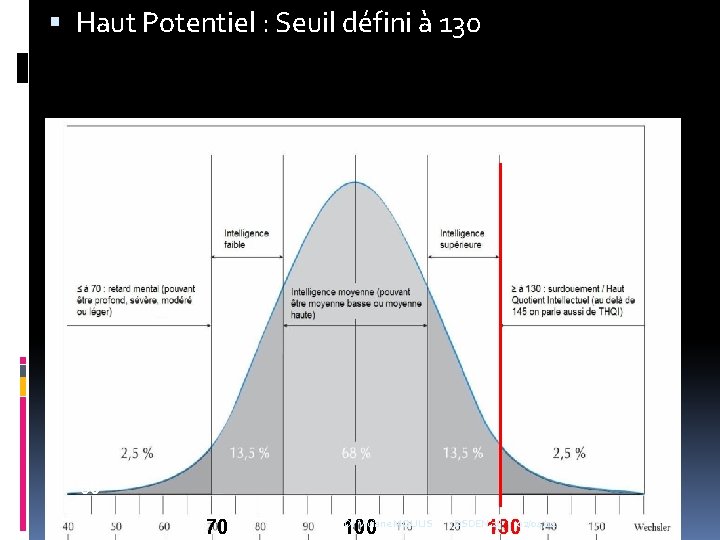  Haut Potentiel : Seuil défini à 130 QI 50 70 Dr Viviane MOULIS
