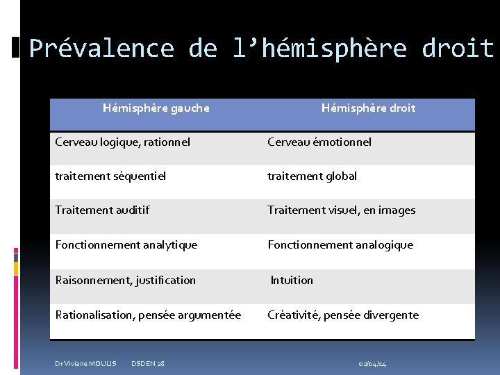 Prévalence de l’hémisphère droit Hémisphère gauche Hémisphère droit Cerveau logique, rationnel Cerveau émotionnel traitement