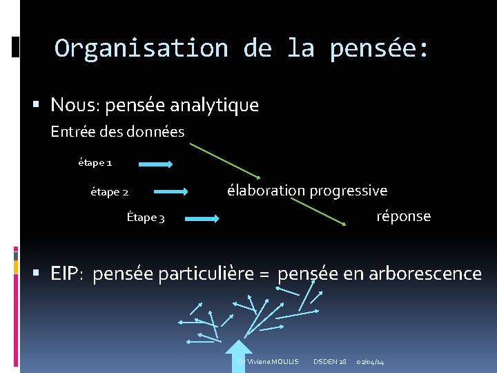Organisation de la pensée: Nous: pensée analytique Entrée des données étape 1 étape 2
