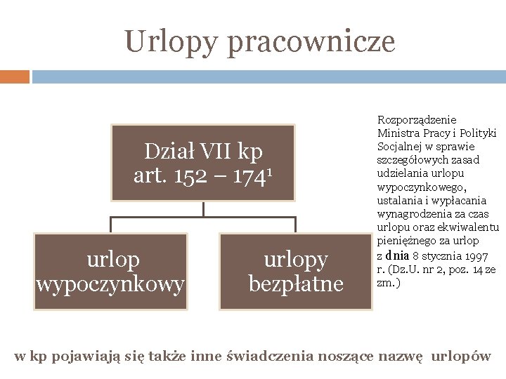 Urlopy pracownicze Dział VII kp art. 152 – 1741 urlop wypoczynkowy urlopy bezpłatne Rozporządzenie