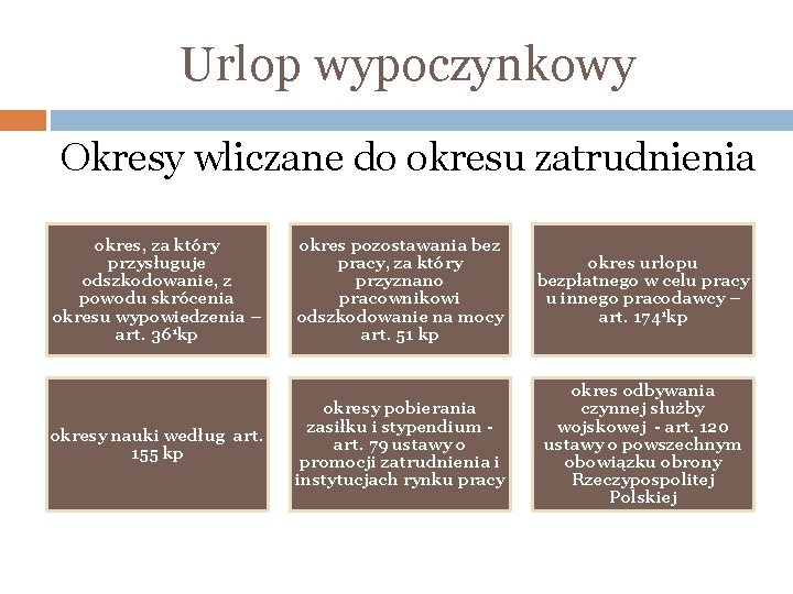 Urlop wypoczynkowy Okresy wliczane do okresu zatrudnienia okres, za który przysługuje odszkodowanie, z powodu