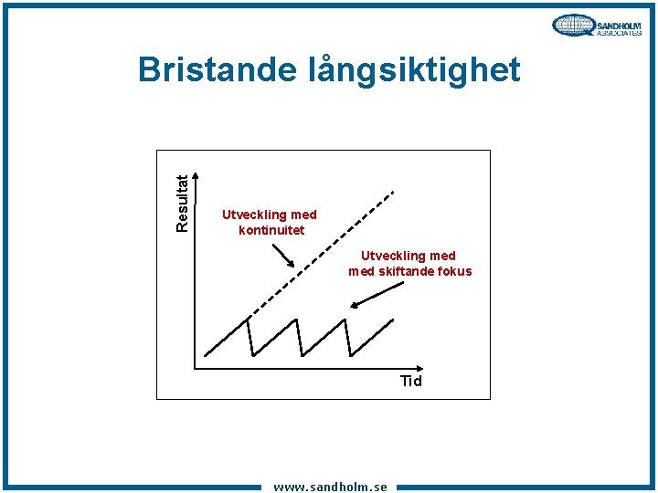 Resultat Bristande långsiktighet Utveckling med kontinuitet Utveckling med skiftande fokus Tid www. sandholm. se