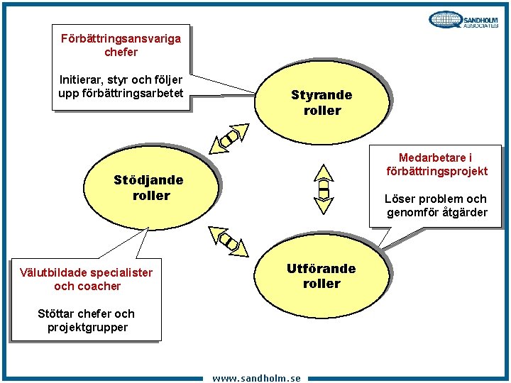Förbättringsansvariga chefer Initierar, styr och följer upp förbättringsarbetet Styrande roller Medarbetare i förbättringsprojekt Stödjande