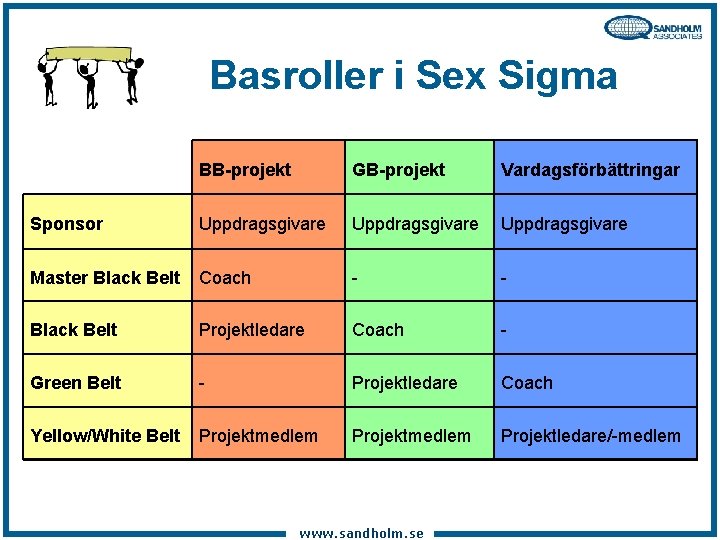 Basroller i Sex Sigma BB-projekt GB-projekt Vardagsförbättringar Sponsor Uppdragsgivare Master Black Belt Coach -